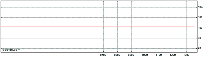 Intraday Oracle  Price Chart for 28/6/2024