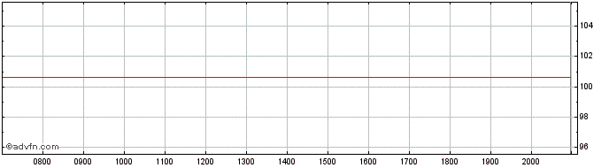 Intraday UniCredit Bank Austria  Price Chart for 27/6/2024