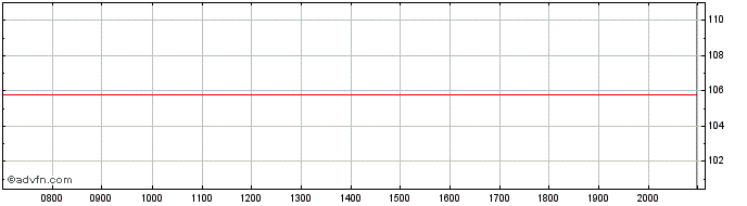 Intraday Italy  Price Chart for 23/6/2024
