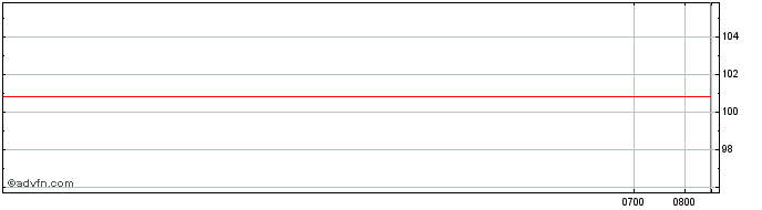 Intraday Raiffeisen Bank  Price Chart for 27/6/2024