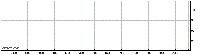 Intraday Agence France  Price Chart for 15/6/2024