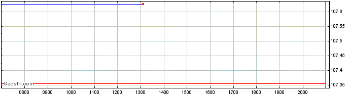 Intraday Benteler  Price Chart for 27/6/2024