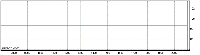 Intraday Apple  Price Chart for 18/6/2024