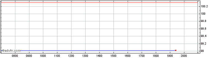 Intraday LOral  Price Chart for 29/6/2024