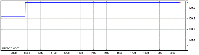 Intraday BMW Finance  Price Chart for 24/6/2024