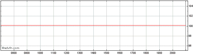 Intraday Statnett  Price Chart for 27/6/2024