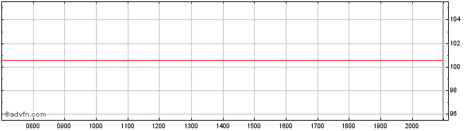 Intraday BPCE SFH  Price Chart for 27/6/2024