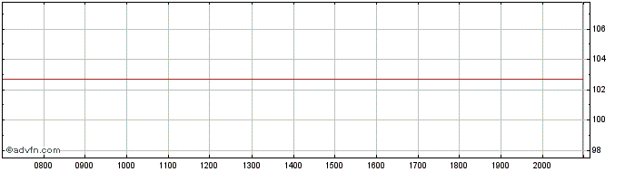 Intraday Societe Generale  Price Chart for 26/6/2024