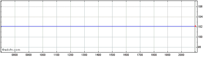 Intraday Nestle  Price Chart for 28/6/2024
