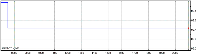 Intraday Republic of Poland  Price Chart for 30/6/2024