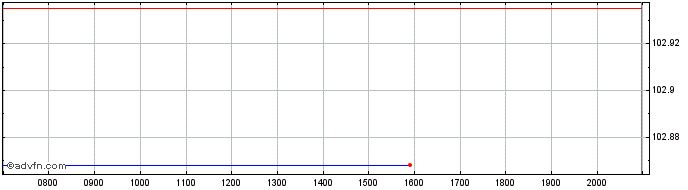 Intraday AXA  Price Chart for 14/6/2024