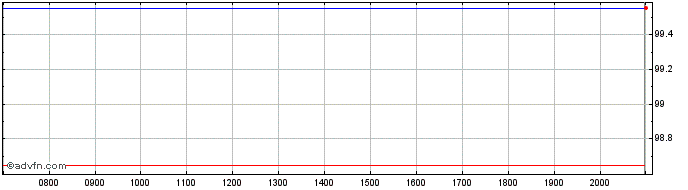 Intraday Grand Duchy Luxembourg  Price Chart for 30/6/2024