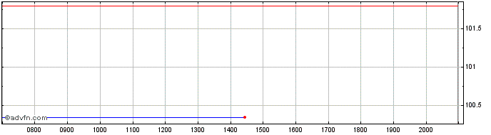 Intraday Coca Cola HBC Finance BV  Price Chart for 26/6/2024