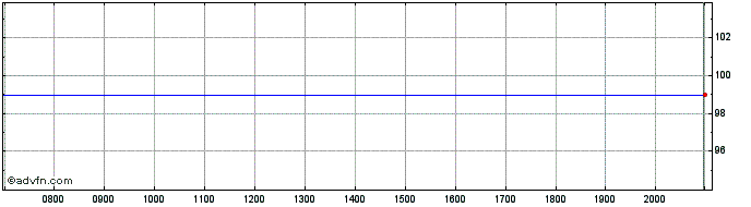 Intraday Republic of Lithuania  Price Chart for 28/6/2024