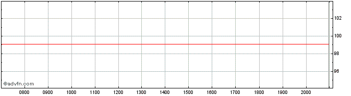 Intraday Becton Dickinson  Price Chart for 18/6/2024