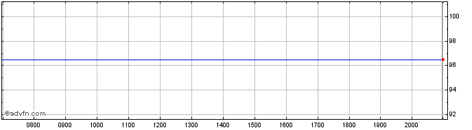 Intraday Kingdom of Belgium  Price Chart for 28/6/2024