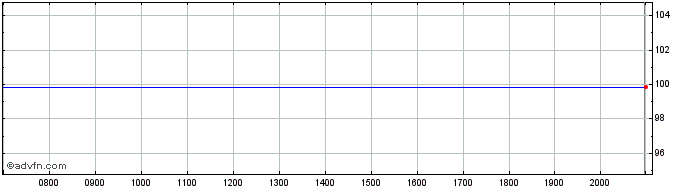 Intraday ING Belgium SA NV  Price Chart for 26/6/2024