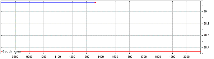 Intraday Pernod Ricard  Price Chart for 27/6/2024
