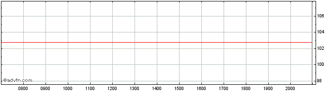 Intraday Banco Santander  Price Chart for 27/6/2024