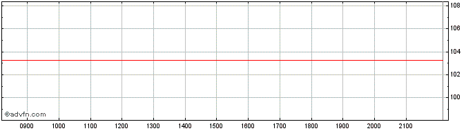 Intraday Johnson & Johnson  Price Chart for 29/6/2024