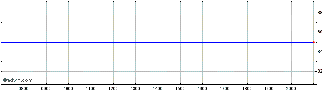 Intraday Vonovia  Price Chart for 01/7/2024
