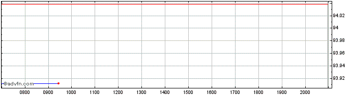 Intraday Vonovia  Price Chart for 29/6/2024