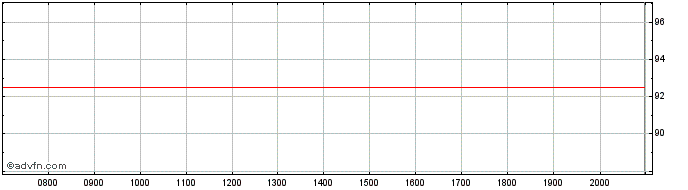 Intraday AT&T  Price Chart for 18/6/2024