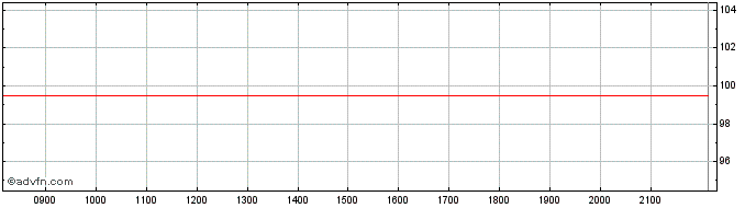 Intraday Abbey National Treasury ...  Price Chart for 03/6/2024