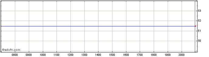 Intraday Amundi Index Solutions  Price Chart for 02/6/2024