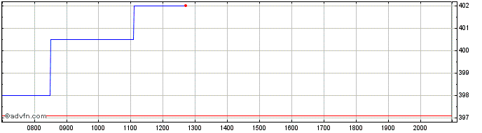 Intraday Ameriprise Financial Share Price Chart for 27/6/2024