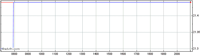 Intraday Ardmore Shipping Share Price Chart for 02/6/2024