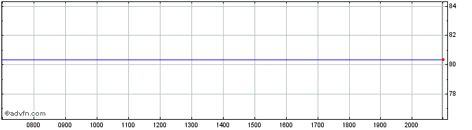 Intraday AAON Share Price Chart for 15/6/2024