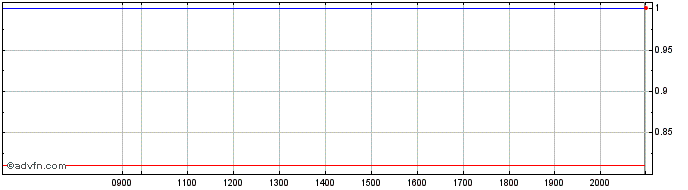 Intraday Air Berlin  Price Chart for 19/6/2024