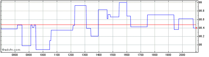 Intraday Abbott Laboratories Share Price Chart for 18/6/2024