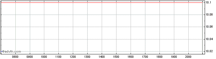 Intraday AF Gruppen ASA Share Price Chart for 26/6/2024