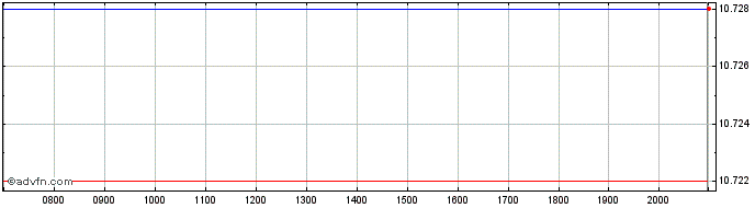Intraday Axa IM ETF ICAV  Price Chart for 03/6/2024
