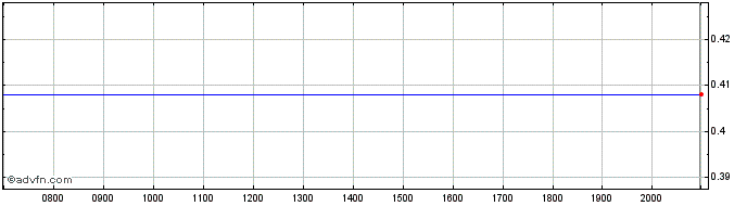 Intraday Agenus Share Price Chart for 03/6/2024