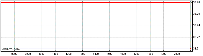 Intraday Ajinomoto Share Price Chart for 03/6/2024
