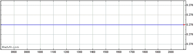 Intraday AnGes Share Price Chart for 02/6/2024