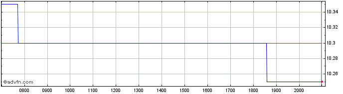 Intraday AFC Ajax NV Share Price Chart for 26/6/2024