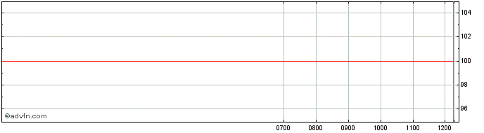 Intraday Alcoa  Price Chart for 03/6/2024
