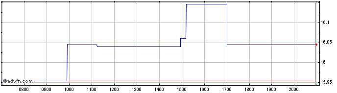 Intraday Axa IM ETF ICAV  Price Chart for 01/6/2024