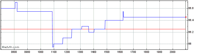 Intraday Amundi Share Price Chart for 29/6/2024