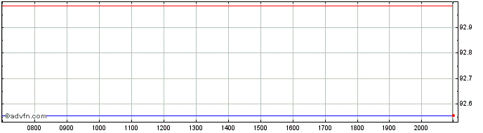 Intraday Allianz Finance II BV  Price Chart for 03/6/2024