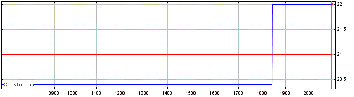 Intraday Aspen Aerogels Share Price Chart for 26/6/2024