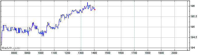 Intraday Apple Share Price Chart for 22/5/2024