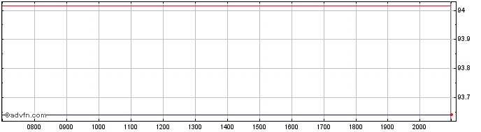 Intraday Apple  Price Chart for 03/6/2024
