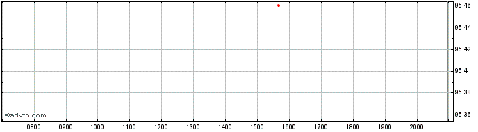 Intraday Apple  Price Chart for 22/5/2024