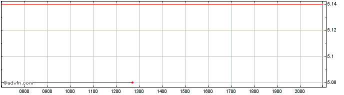 Intraday Alimera Sciences Share Price Chart for 27/6/2024