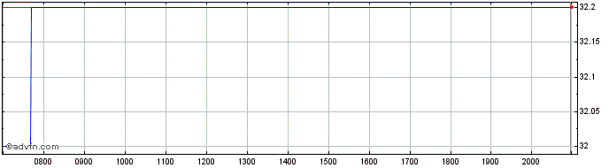Intraday Avista Share Price Chart for 02/6/2024
